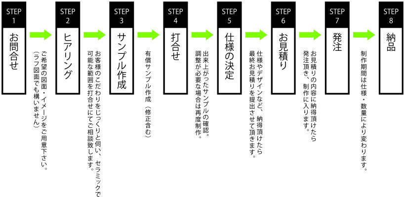 タイルのオーダーメイド　factry工房たまがわ　制作の流れ